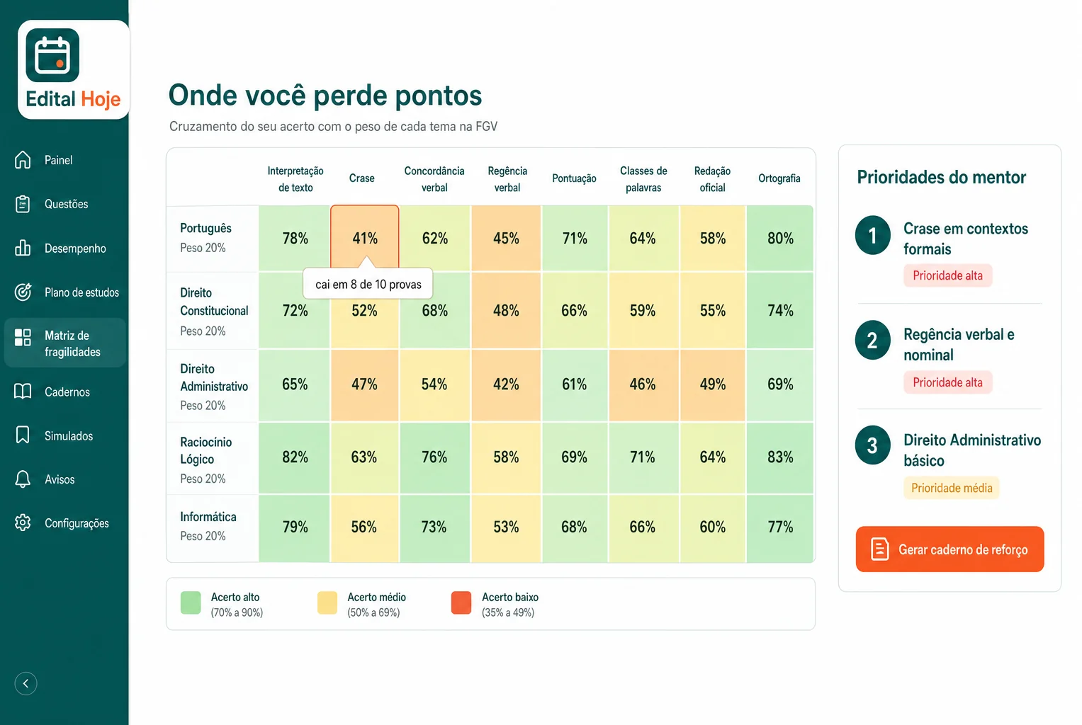 Matriz de fragilidades: cruzamento do seu acerto com o peso de cada tema na banca