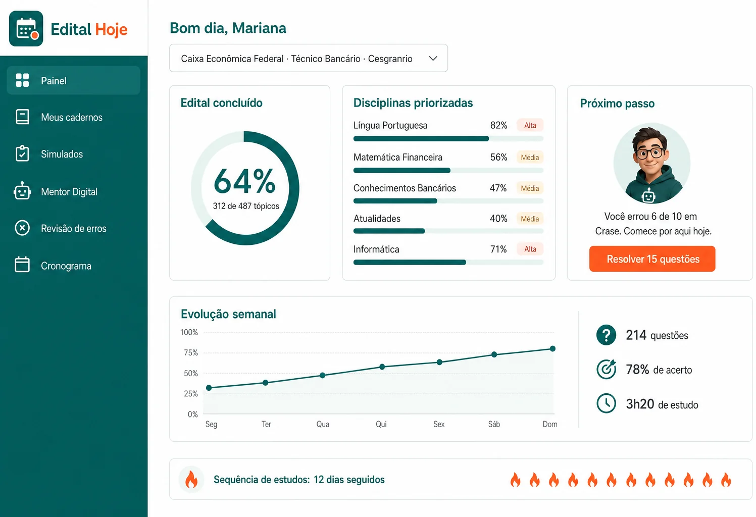 Painel de estudos do Edital Hoje: edital concluído, disciplinas priorizadas e próximo passo sugerido pelo Mentor IA
