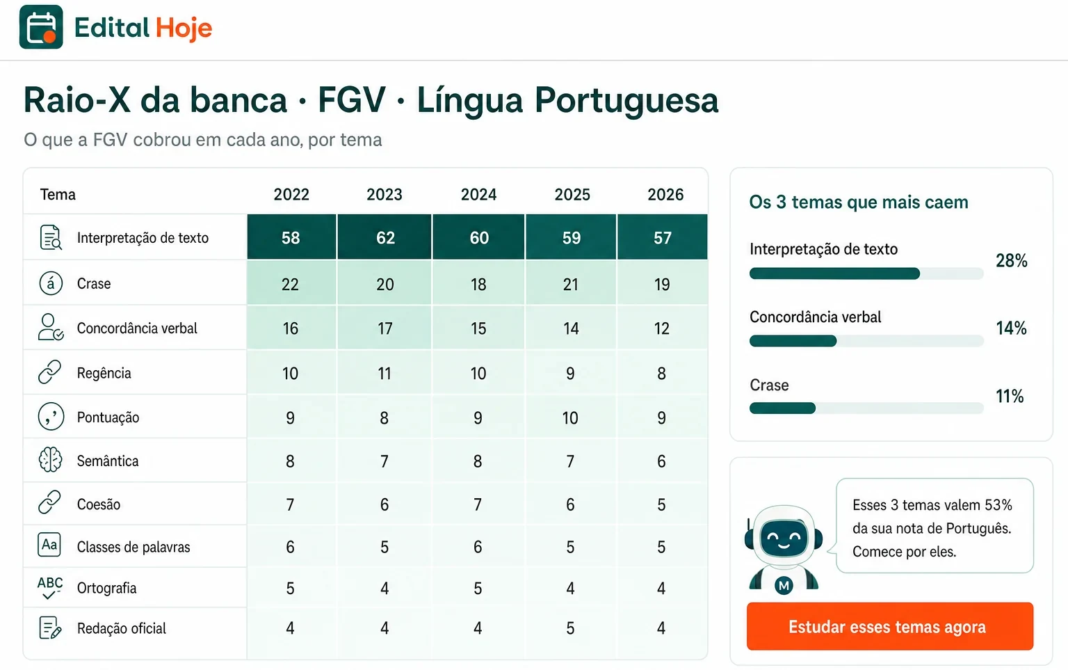 Raio-X da banca: quantas questões a FGV cobrou de cada tema de Português por ano